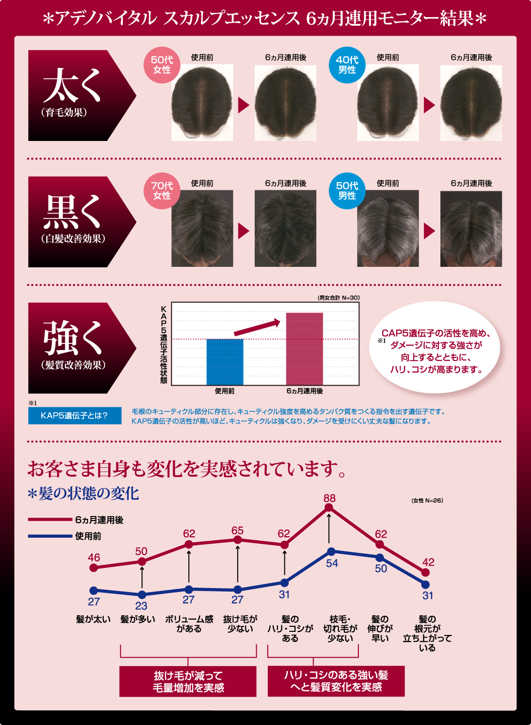 ＊アデノバイタル スカルプエッセンス 6ヵ月連用モニター結果＊ （髪質改善効果）強く（白髪改善効果）黒く（育毛効果）太く お客さま自身も変化を実感されています。 ハリ・コシのある強い髪 へと髪質変化を実感抜け毛が減って 毛量増加を実感